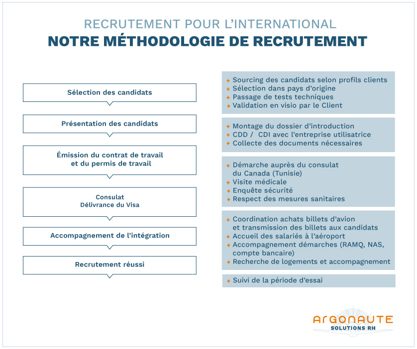 Process de recrutement Canada